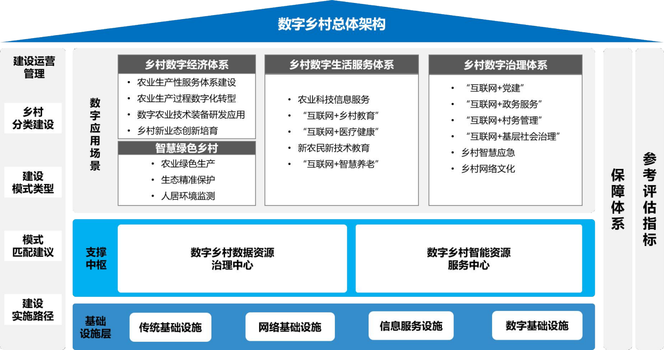 江苏省数字乡村建设指南-数字乡村参考评估指标体系