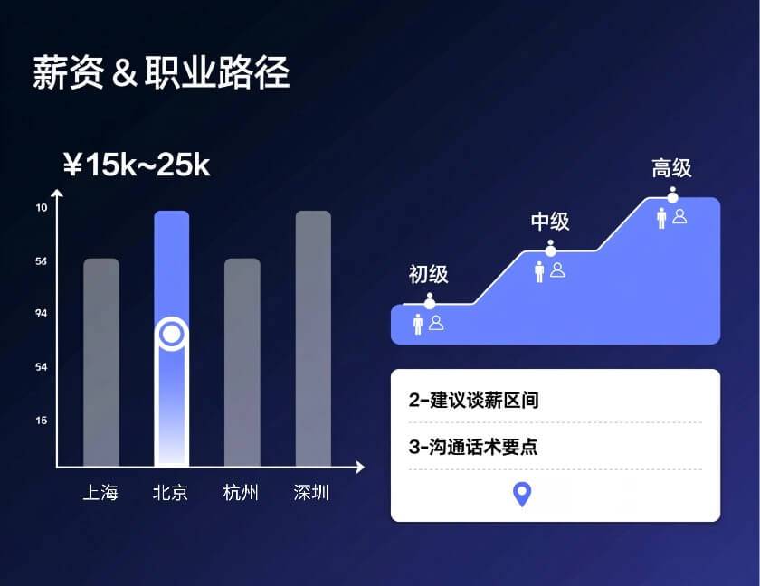 AI 谈薪与职业规划工具预览（薪酬区间/话术模板/成长路径）