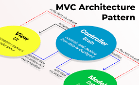 MVC架构是什么？|MVC的全称|MVC的优势